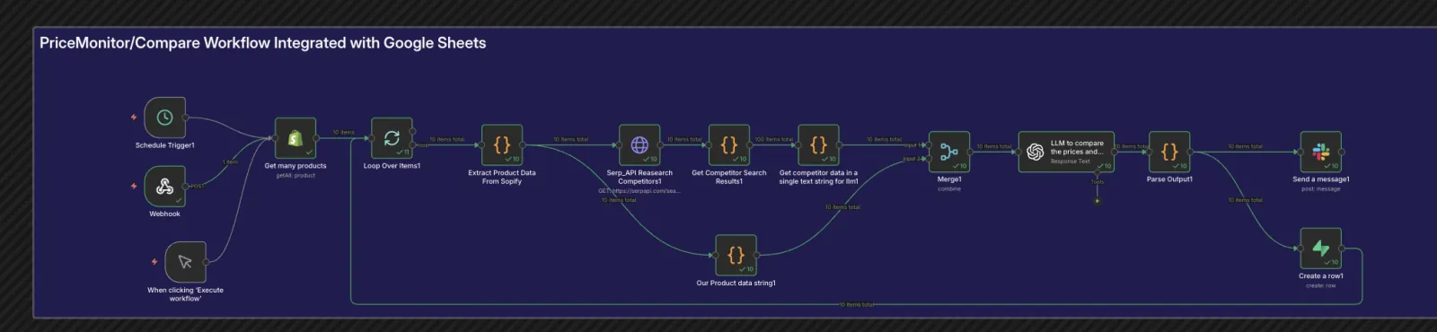 n8n price-monitoring workflow that loops over every Shopify product, researches competitor listings through a search API, merges own and competitor pricing into one prompt for an LLM comparison, then posts the result to Slack and writes a row to the database