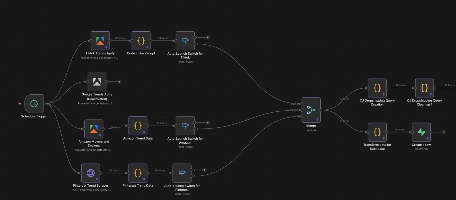 n8n workflow on a schedule trigger fanning out to parallel TikTok, Amazon and Pinterest trend scrapers, each transforming its own item counts before merging into a single stream that queries the CJ Dropshipping catalogue and writes rows to Supabase