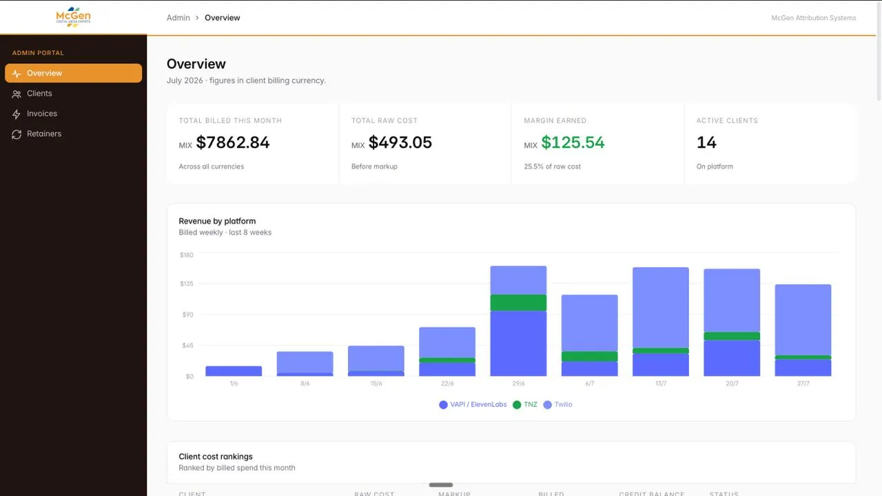McGen admin portal overview screen showing total billed, raw provider cost, margin earned and active client count, above a weekly revenue chart broken out by Vapi/ElevenLabs, TNZ and Twilio