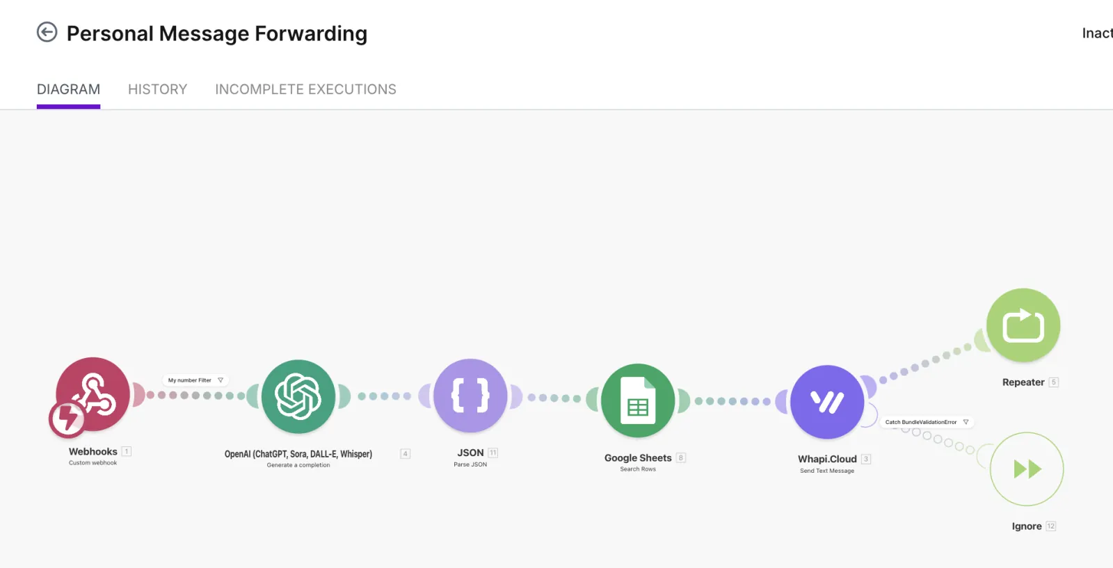 Make.com scenario named Personal Message Forwarding, chaining a webhook to an OpenAI completion, JSON parsing, a Google Sheets lookup and a WhatsApp send, with error handling on the final step