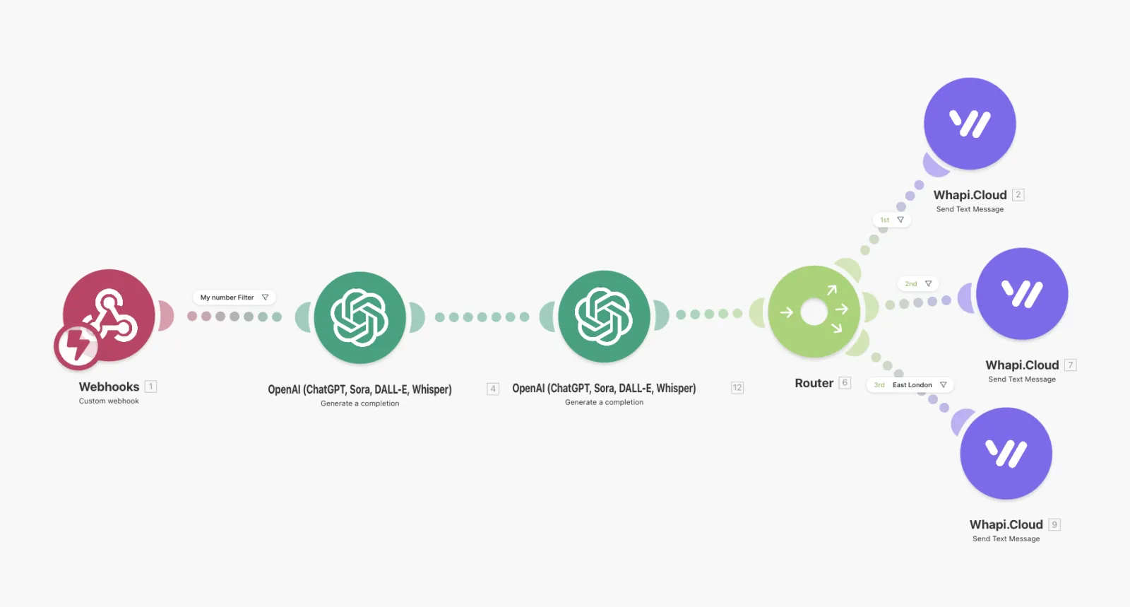 Make.com scenario for the WhatsApp group chatbot — an inbound webhook filtered by number, passed through two OpenAI completion steps, then split by a router into three separate WhatsApp send-message branches